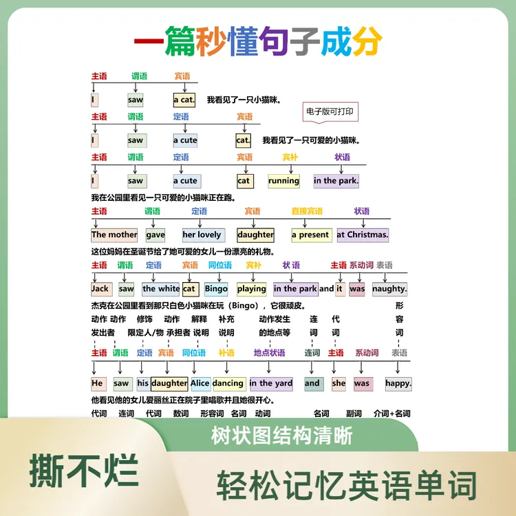 一篇搞定英语句子成分秒懂英语句型理解使用记忆撕不烂塑封