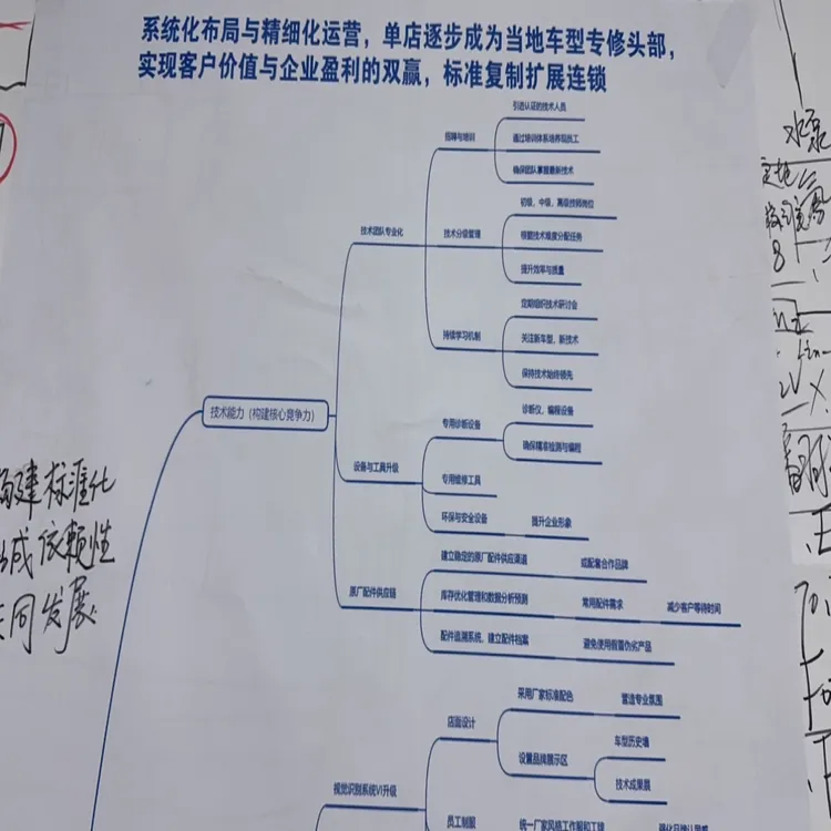 转型专修战略布局图