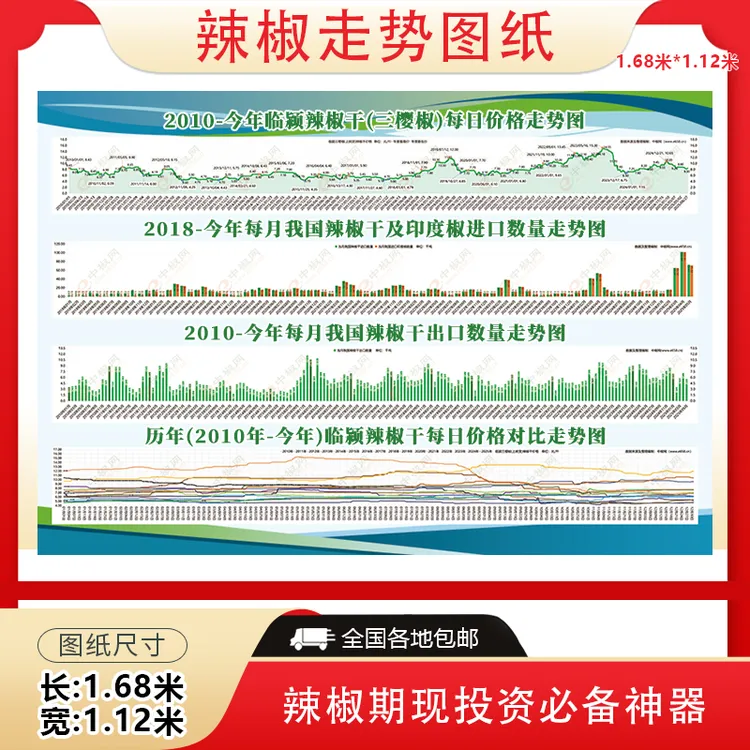15年辣椒价格走势图纸, 辣椒干进出口量走势及每日价格对比走势图