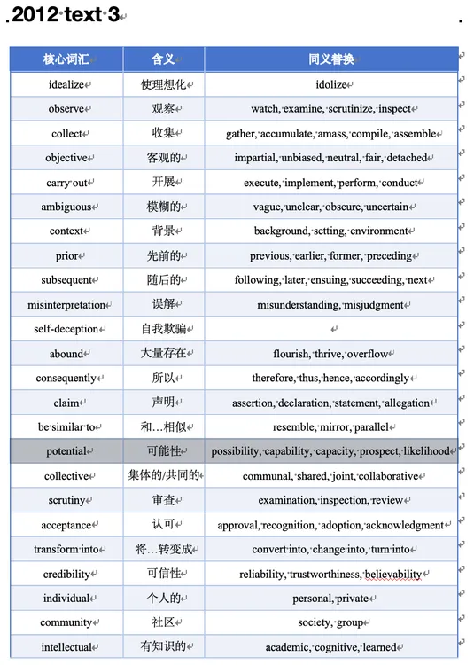 考研英语阅读真题核心词汇及其同义替换（10年-25年）电子资料