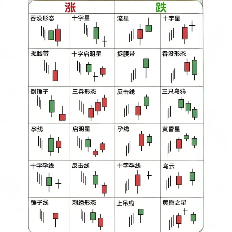 66种K线形态组合七种阴线9种阳线图解合集新人学习技术指标电子版