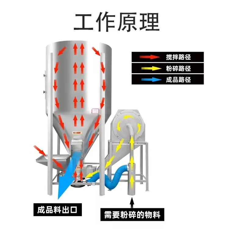 大功率粉碎搅拌一体机镀锌饲料机无尘养殖场