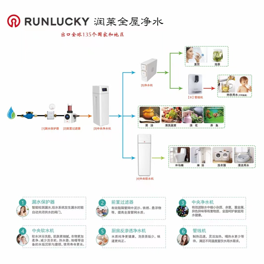 全屋净软水设计定位意向金不满意随时退可抵扣货款润莱全屋