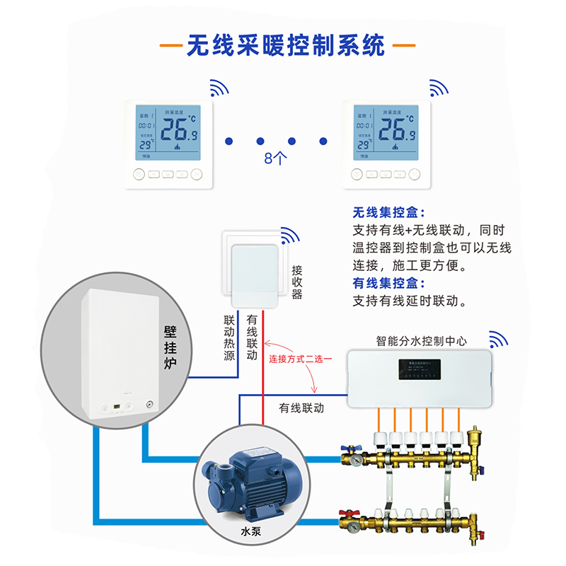 Suittc壁挂炉水地暖无线集控盒分水器水泵智能分室集中控制有线