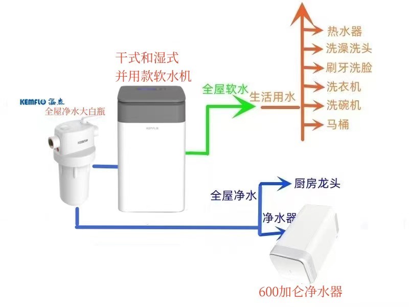 全屋净水软水预留方案