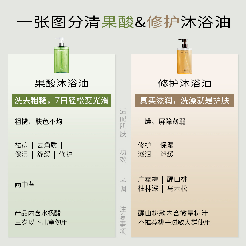【伊能静同款】浴见香氛沐浴油夏天清爽滋润丝滑留香洗护合一