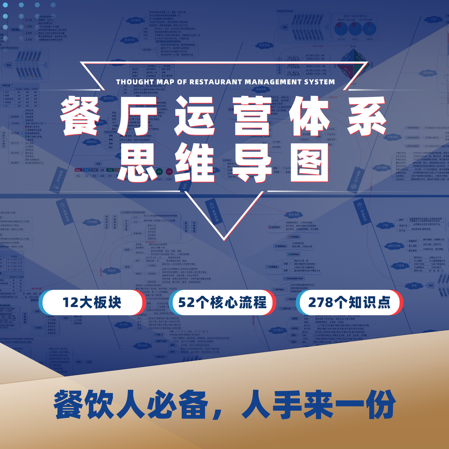 餐厅运营体系思维导图