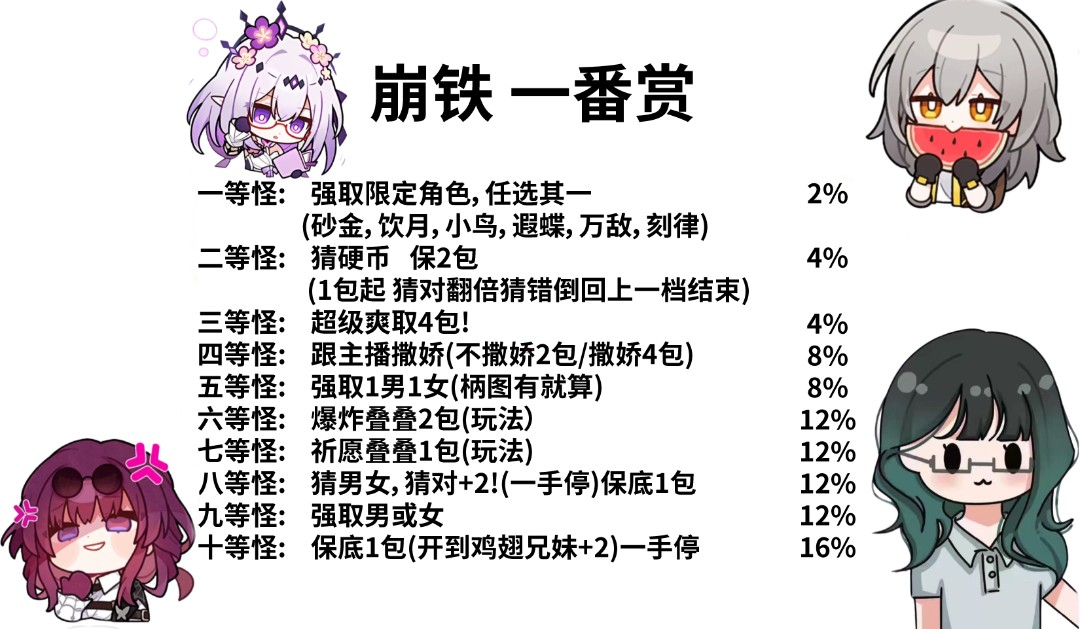 萨摩专属【崩铁一番怪】星轨文创-星穹回响终焉协 收藏（代拆）